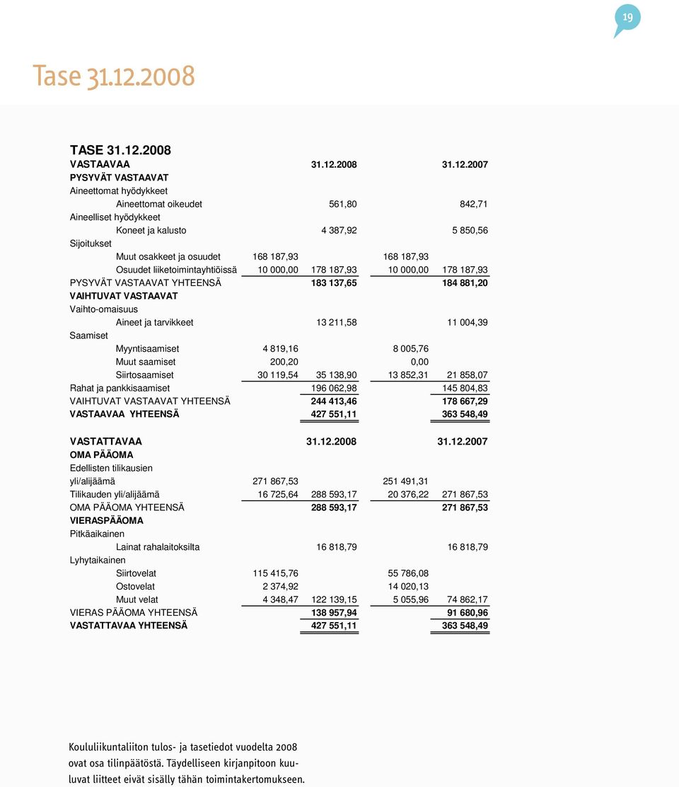 2008 VASTAAVAA 31.12.