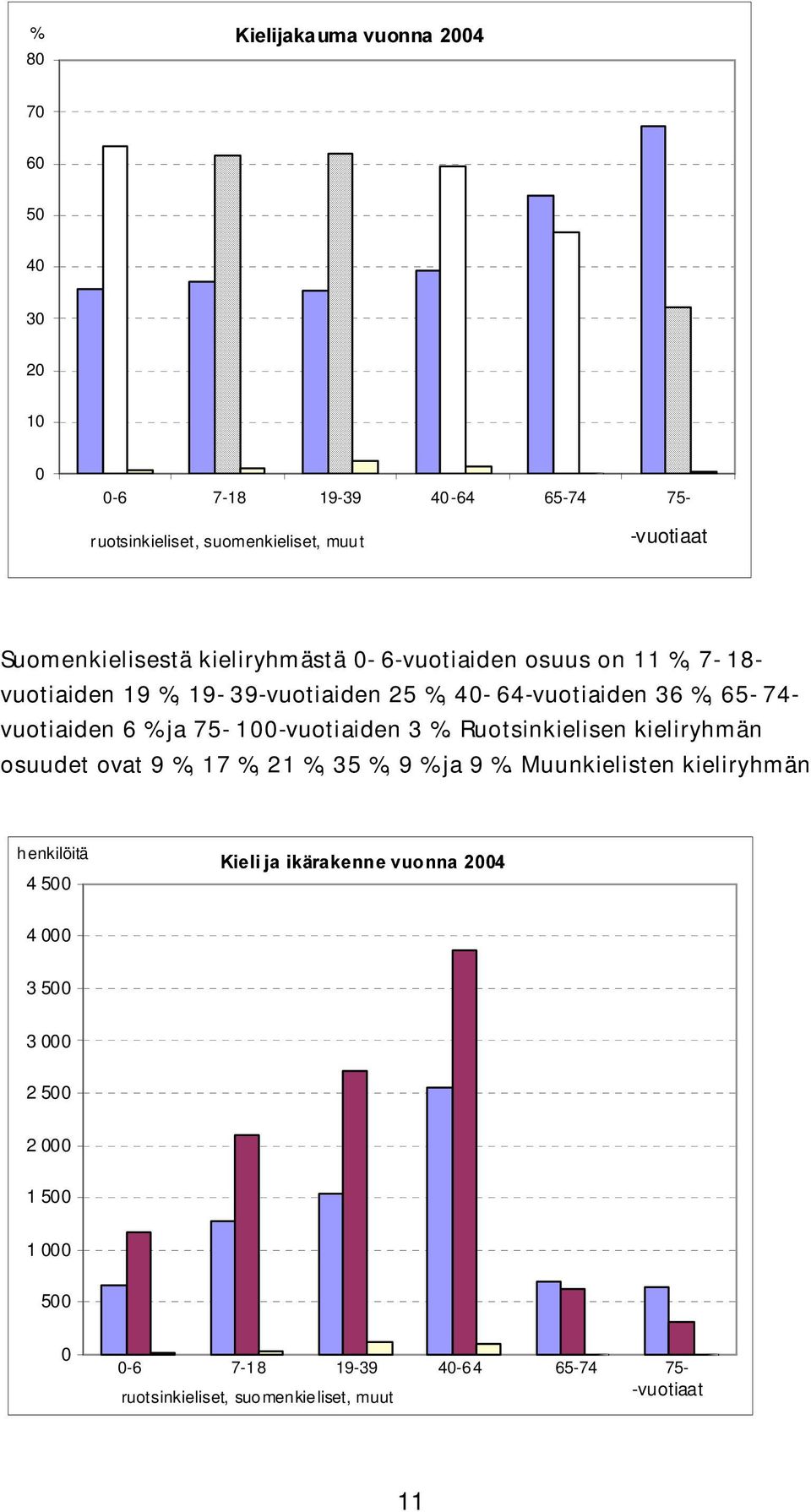 75-100-vuotiaiden 3 %. Ruotsinkielisen kieliryhmän osuudet ovat 9 %, 17 %, 21 %, 35 %, 9 % ja 9 %.