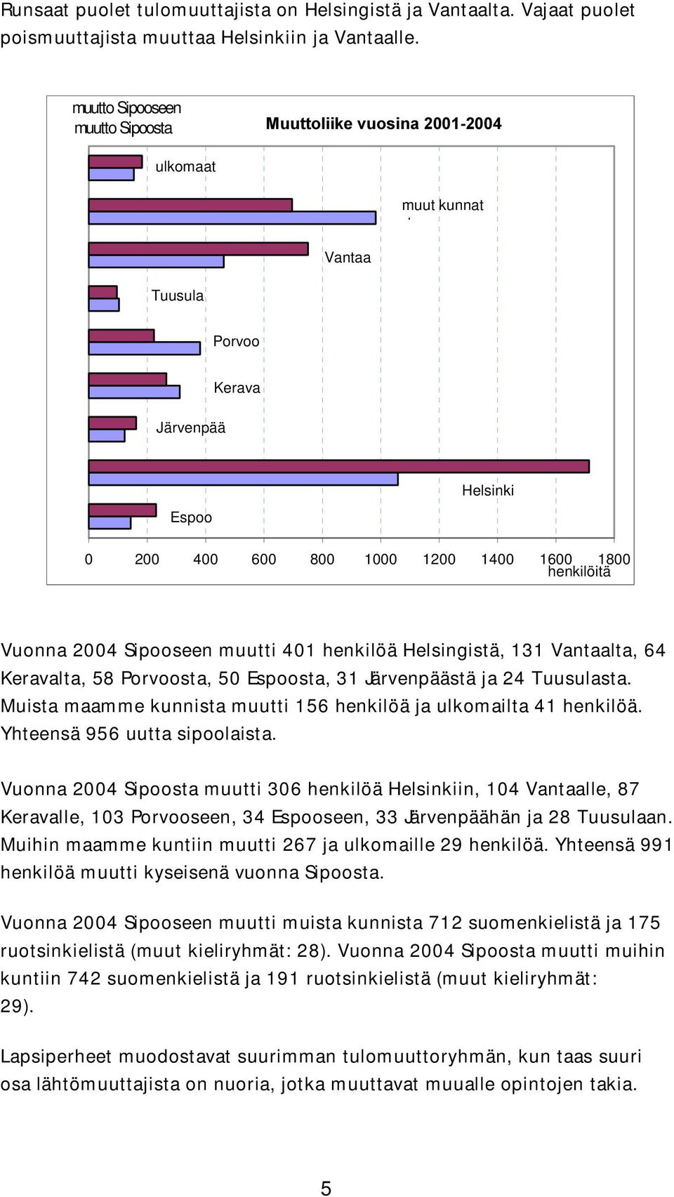1800 henkilöitä Vuonna 2004 Sipooseen muutti 401 henkilöä Helsingistä, 131 Vantaalta, 64 Keravalta, 58 Porvoosta, 50 Espoosta, 31 Järvenpäästä ja 24 Tuusulasta.