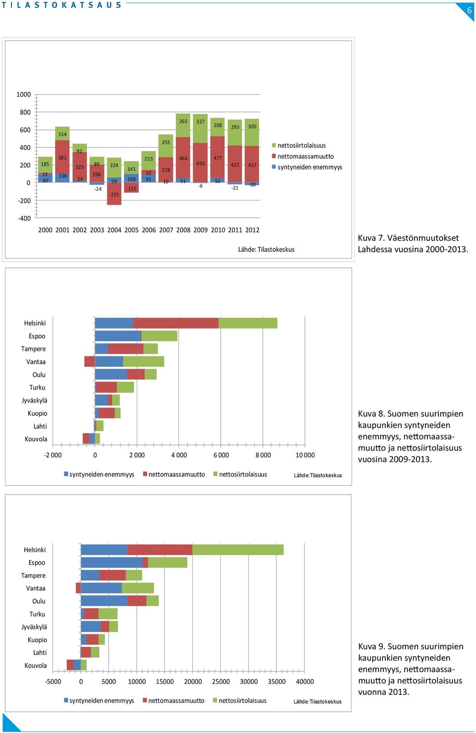 -2 000 0 2 000 4 000 6 000 8 000 10 000 Kuva 8. Suomen suurimpien kaupunkien syntyneiden enemmyys, nettomaassamuutto ja nettosiirtolaisuus vuosina 2009-2013.