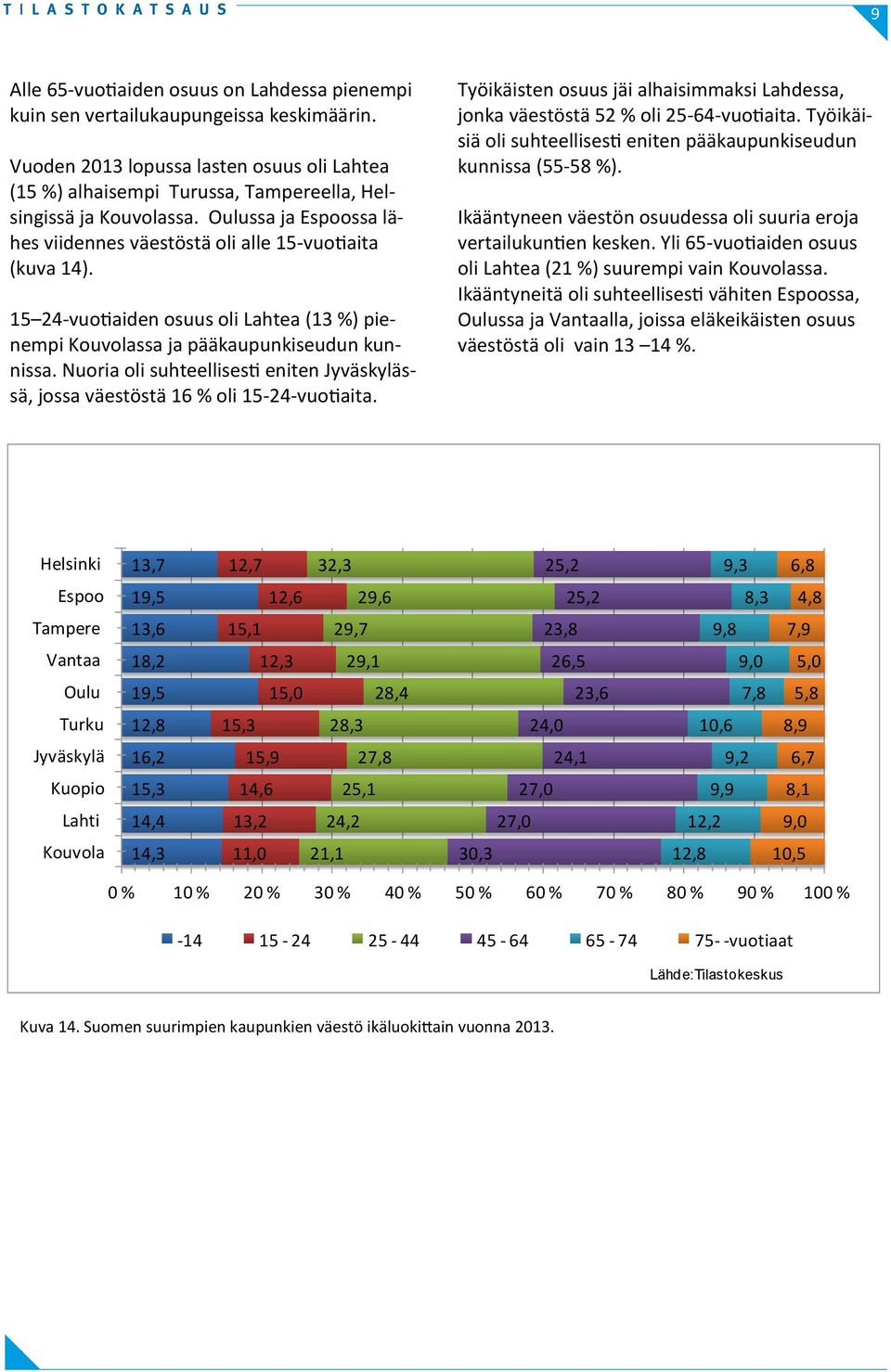 Nuoria oli suhteellisesti eniten ssä, jossa väestöstä 16 % oli 15-24-vuotiaita. Työikäisten osuus jäi alhaisimmaksi Lahdessa, jonka väestöstä 52 % oli 25-64-vuotiaita.