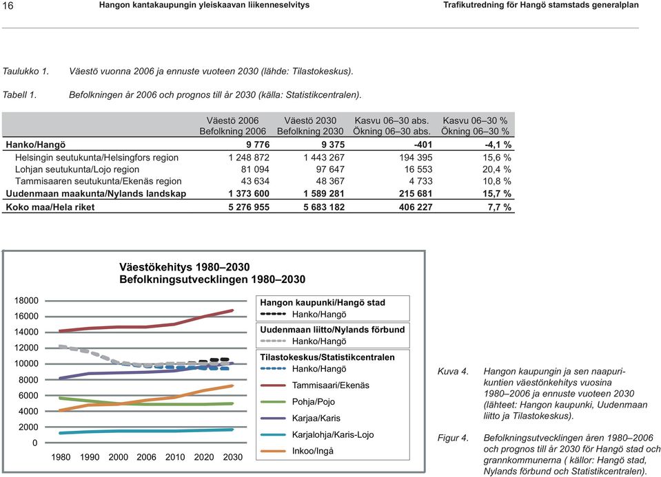 Kasvu 06 30 % Ökning 06 30 % Hanko/Hangö 9 776 9 375-401 -4,1 % Helsingin seutukunta/helsingfors region 1 248 872 1 443 267 194 395 15,6 % Lohjan seutukunta/lojo region 81 094 97 647 16 553 20,4 %