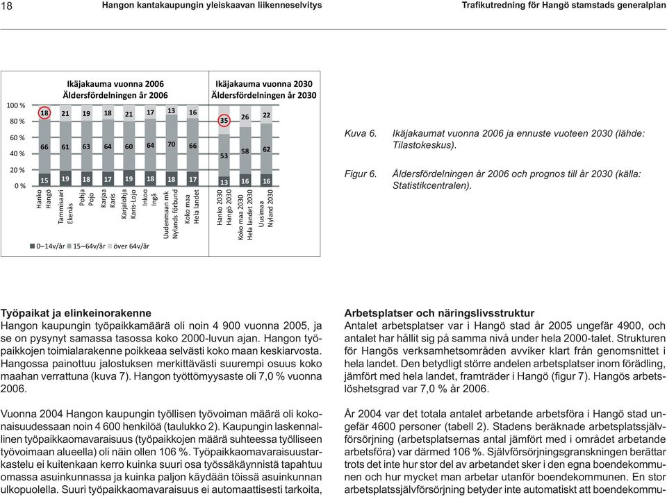 20 % 0 % 15 19 18 17 19 18 18 17 Hanko Hangö Tammisaari Ekenäs Pohja Pojo Karjaa Karis Karjalohja Karis-Lojo Inkoo Ingå 0 14v/år 15 64v/år över 64v/år Uudenmaan mk Nylands förbund Koko maa Hela