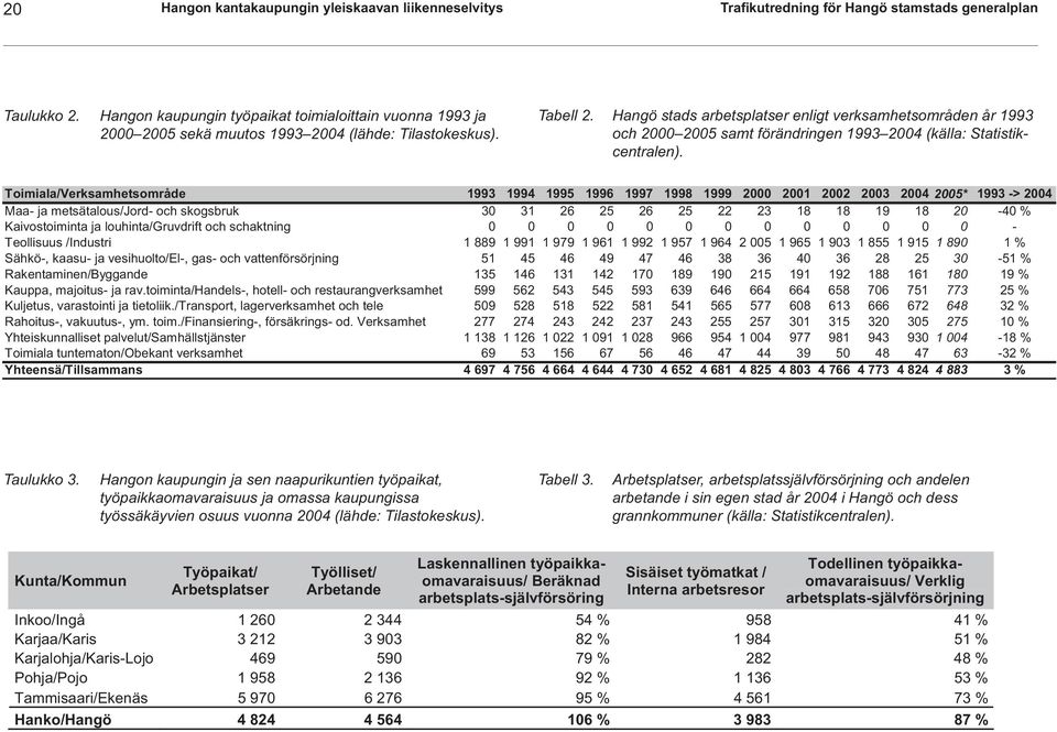 Hangö stads arbetsplatser enligt verksamhetsområden år 1993 och 2000 2005 samt förändringen 1993 2004 (källa: Statistikcentralen).