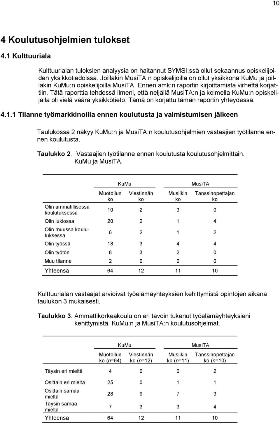 Tätä raporttia tehdessä ilmeni, että neljällä MusiTA:n ja kolmella KuMu:n opiskelijalla oli vielä väärä yksikkötieto. Tämä on korjattu tämän raportin yhteydessä. 4.1.