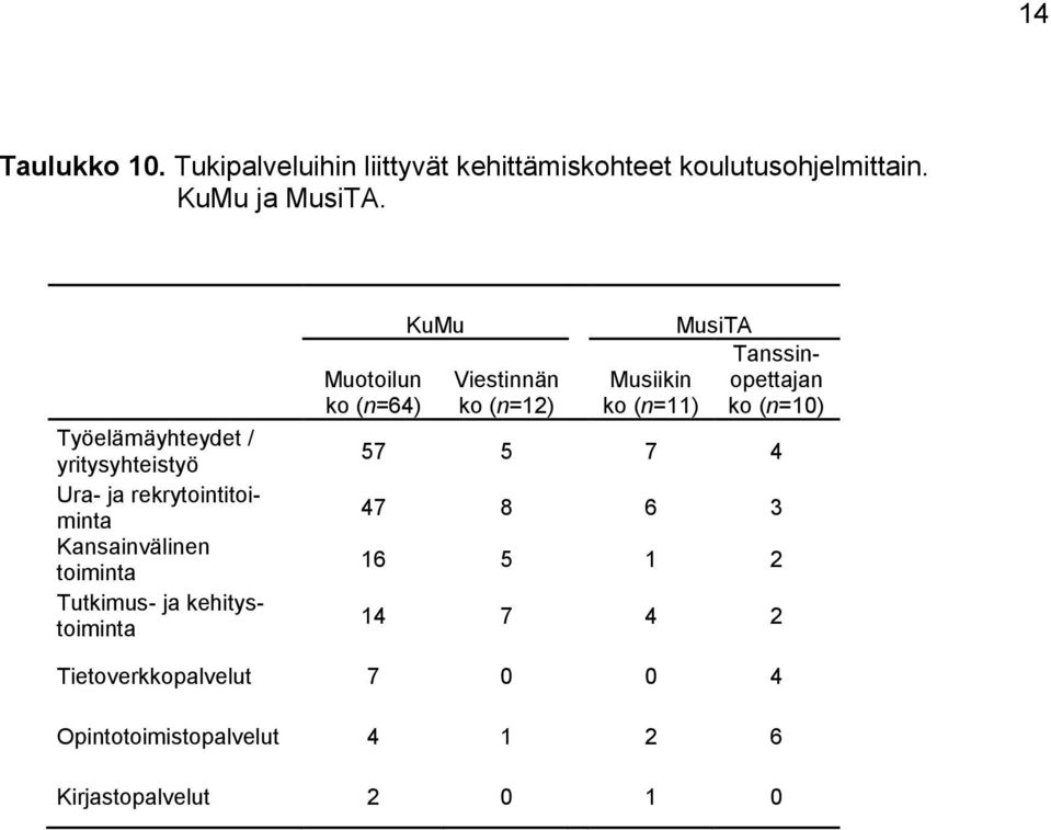 kehitystoiminta Muotoilun ko (n=64) KuMu Viestinnän ko (n=12) Musiikin ko (n=11) MusiTA Tanssinopettajan ko