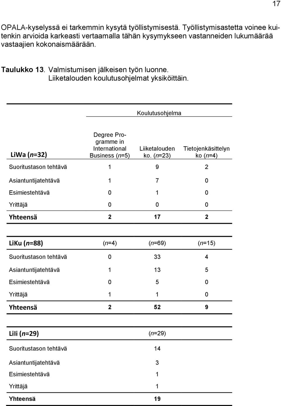 Liiketalouden koulutusohjelmat yksiköittäin. Koulutusohjelma LiWa (n=32) Degree Programme in International Business (n=5) Liiketalouden ko.