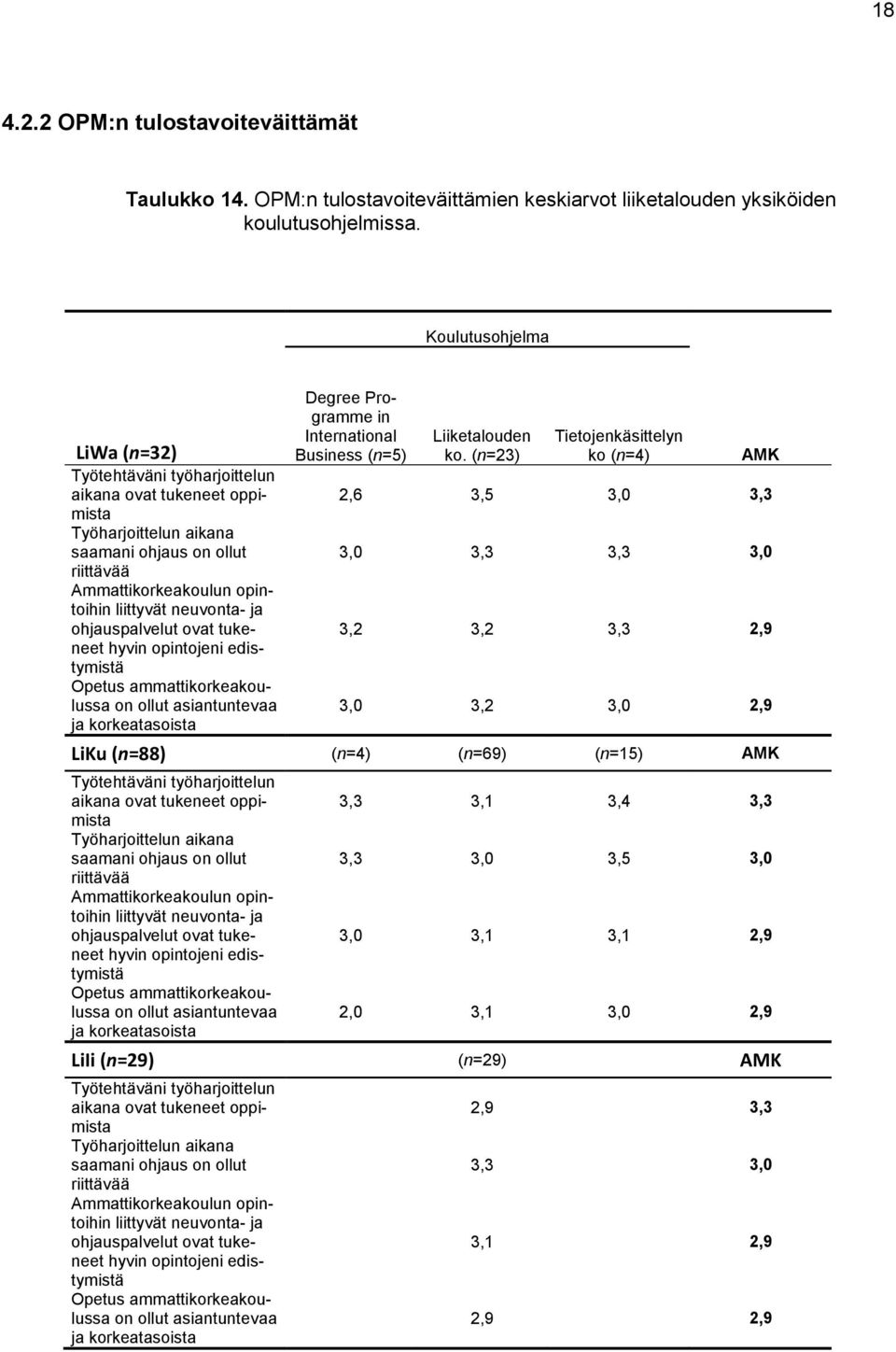 ohjauspalvelut ovat tukeneet hyvin opintojeni edistymistä Opetus ammattikorkeakoulussa on ollut asiantuntevaa ja korkeatasoista Degree Programme in International Business (n=5) Liiketalouden ko.