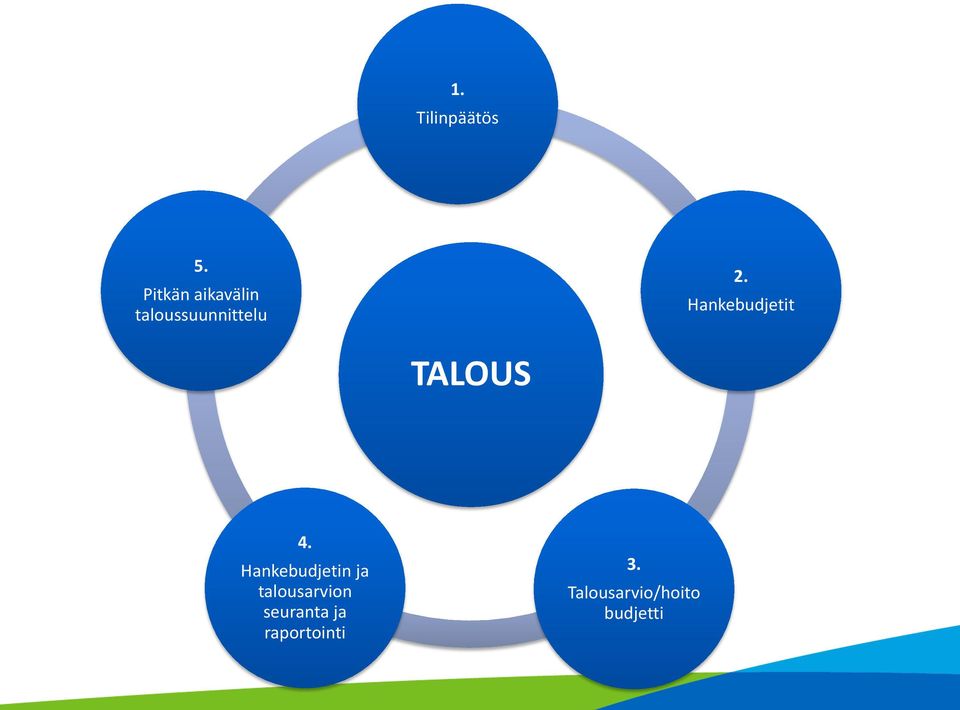 Hankebudjetit TALOUS 4.