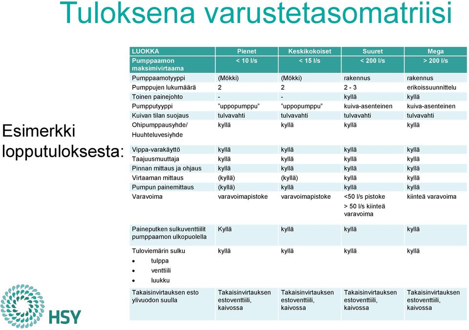 tulvavahti tulvavahti tulvavahti Ohipumppausyhde/ Huuhteluvesiyhde kyllä kyllä kyllä kyllä Vippa-varakäyttö kyllä kyllä kyllä kyllä Taajuusmuuttaja kyllä kyllä kyllä kyllä Pinnan mittaus ja ohjaus