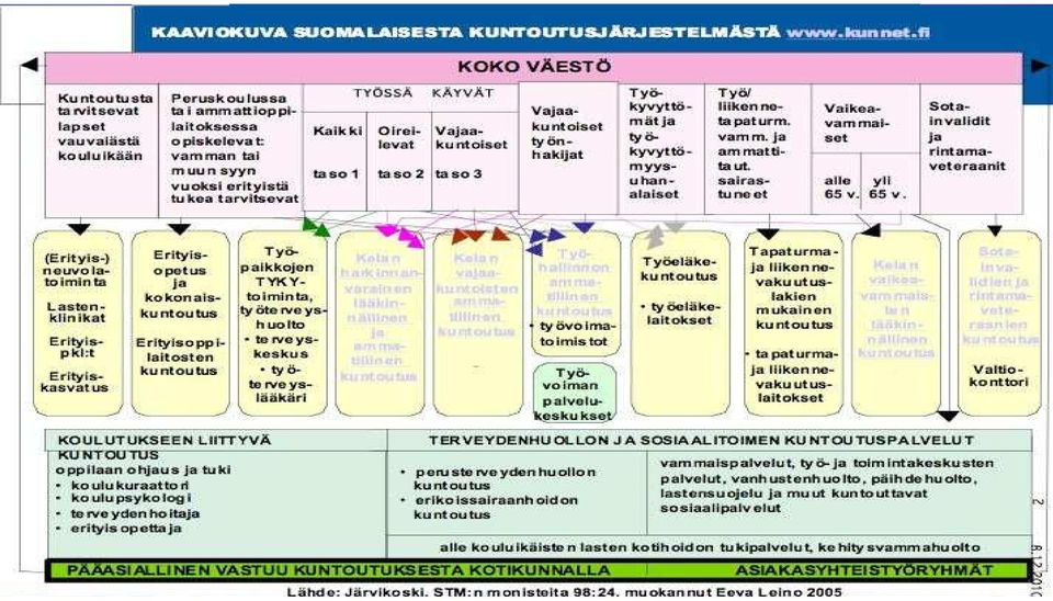 KÄYVÄT Oireilevat Vajaakuntoiset taso 2 taso 3 Vaikeavammaiset Vajaakuntoiset työnhakijat Työ/ liikennetapaturm. vamm. ja ammattitaut. sairastuneet alle yli 65 v.