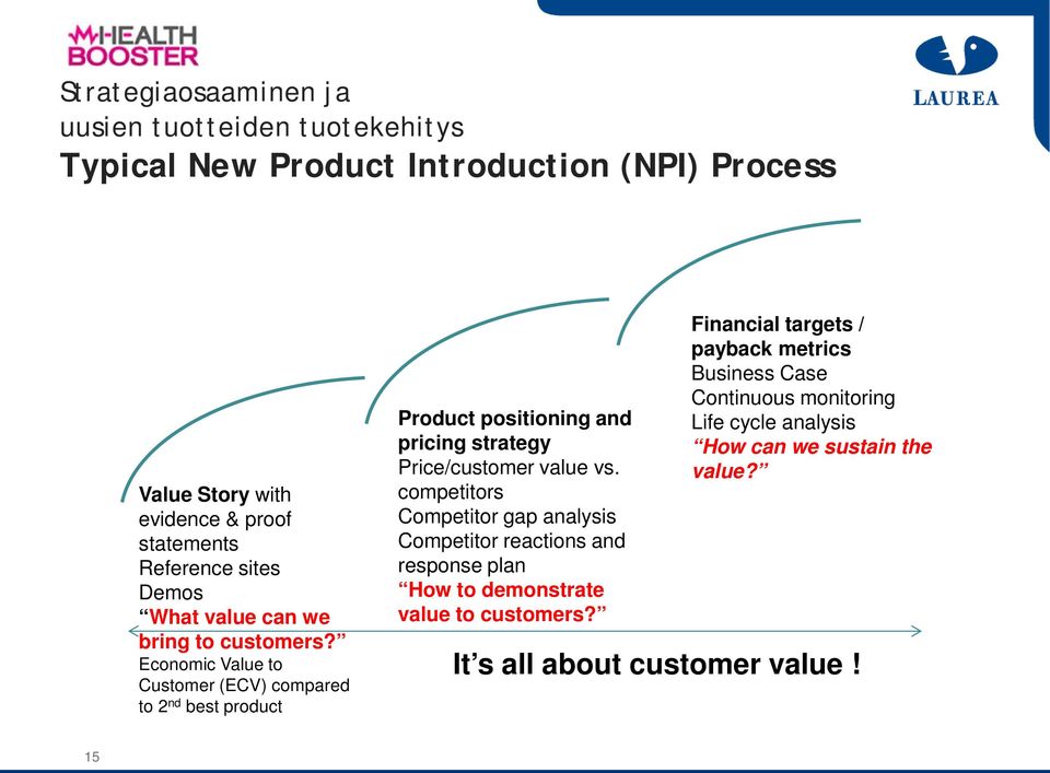 Economic Value to Customer (ECV) compared to 2 nd best product Product positioning and pricing strategy Price/customer value vs.