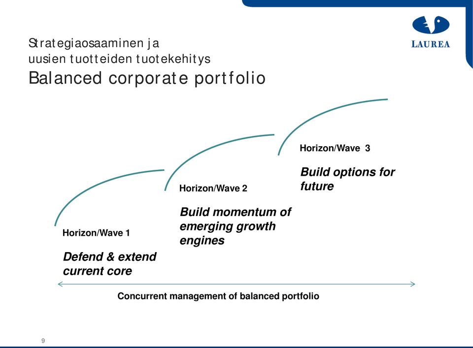for future Horizon/Wave 1 Defend & extend current core Build