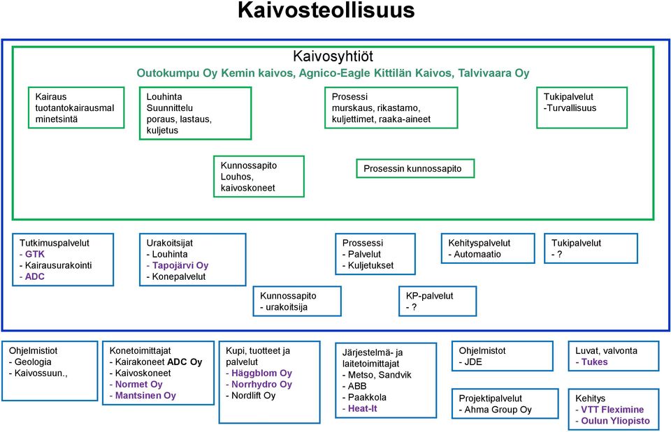 Louhinta - Tapojärvi Oy - Konepalvelut Prossessi - Palvelut - Kuljetukset Kehityspalvelut - Automaatio Tukipalvelut -? Kunnossapito - urakoitsija KP-palvelut -? Ohjelmistiot - Geologia - Kaivossuun.