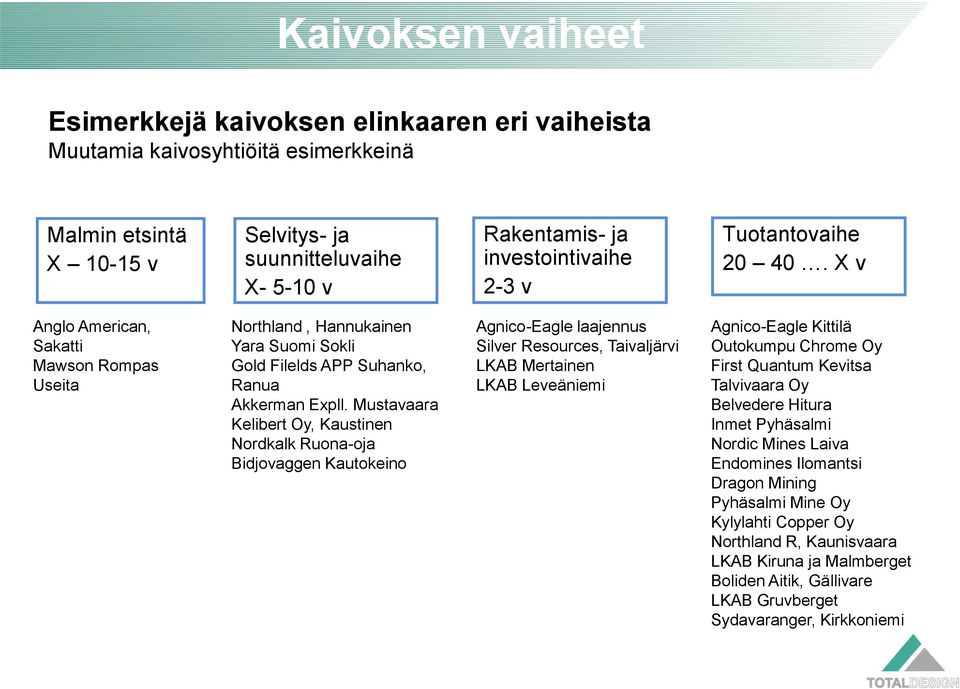 Mustavaara Kelibert Oy, Kaustinen Nordkalk Ruona-oja Bidjovaggen Kautokeino Agnico-Eagle laajennus Silver Resources, Taivaljärvi LKAB Mertainen LKAB Leveäniemi Agnico-Eagle Kittilä Outokumpu Chrome