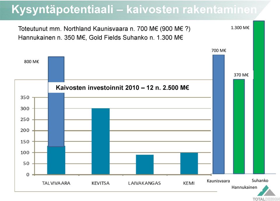 350 M, Gold Fields Suhanko n. 1.300 M 1.