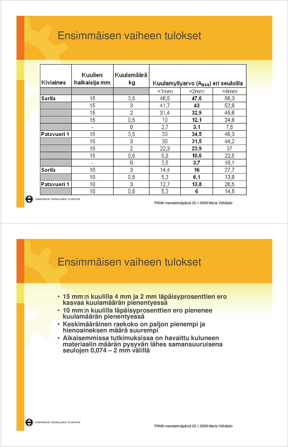 kuulamäärän pienentyessä Keskimääräinen raekoko on paljon pienempi ja hienoaineksen määrä suurempi