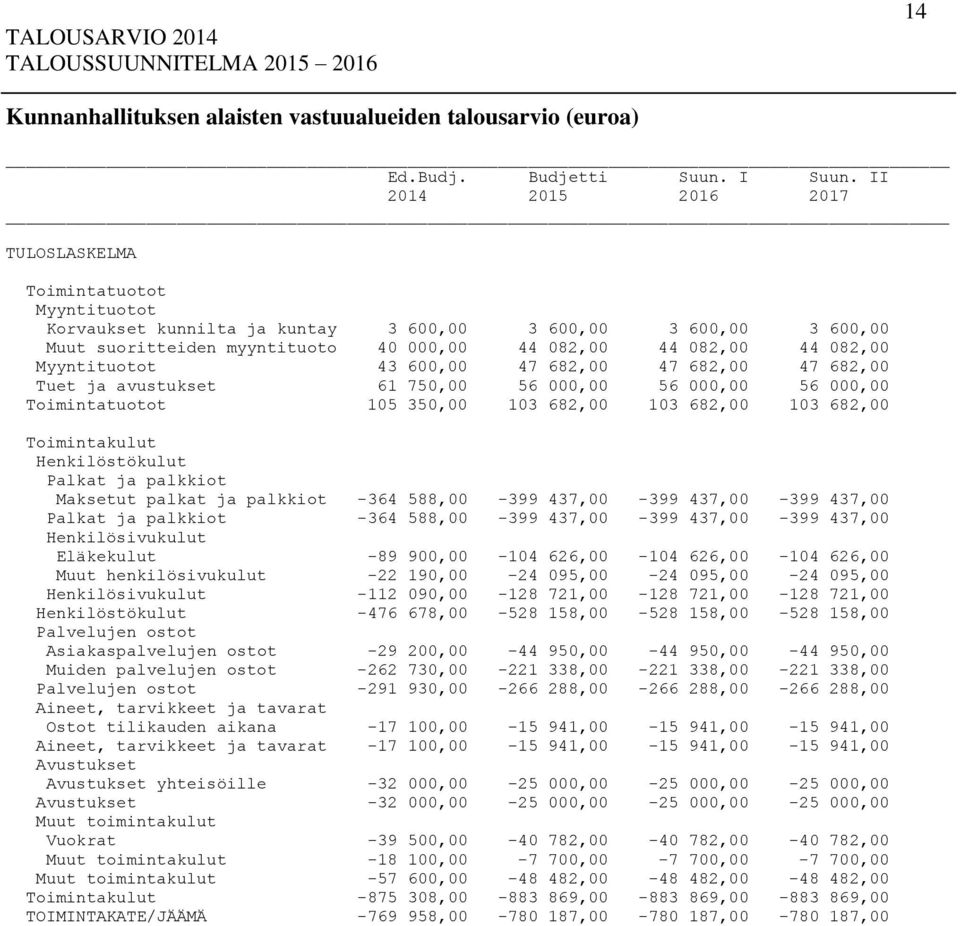 43 600,00 47 682,00 47 682,00 47 682,00 Tuet ja avustukset 61 750,00 56 000,00 56 000,00 56 000,00 Toimintatuotot 105 350,00 103 682,00 103 682,00 103 682,00 Toimintakulut Henkilöstökulut Palkat ja