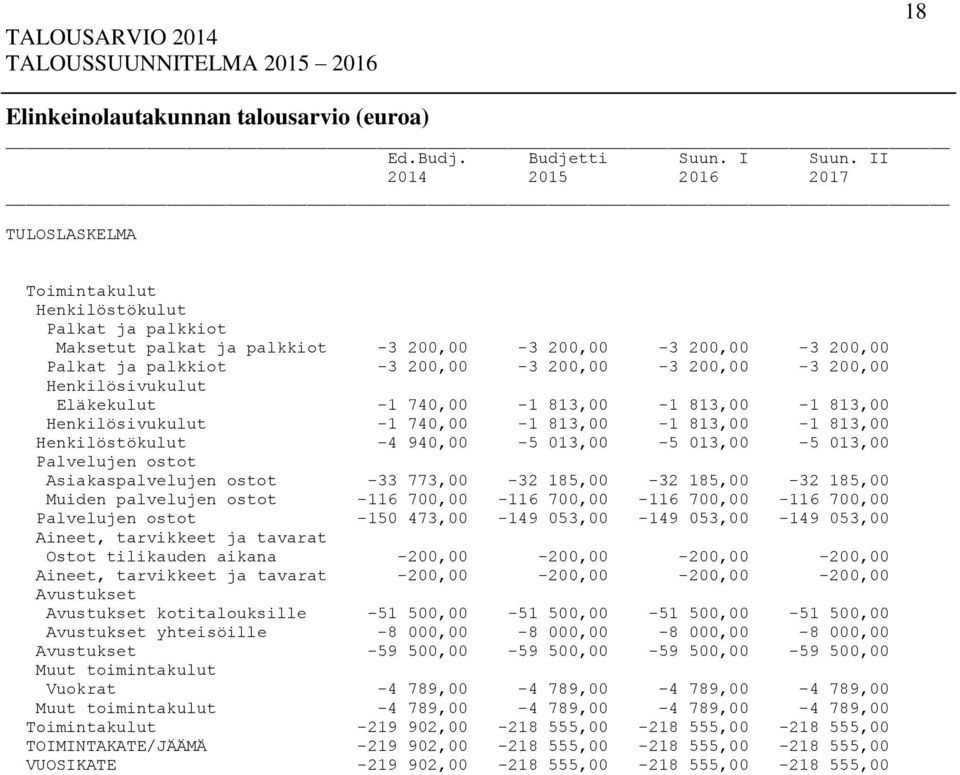 Henkilösivukulut Eläkekulut -1 740,00-1 813,00-1 813,00-1 813,00 Henkilösivukulut -1 740,00-1 813,00-1 813,00-1 813,00 Henkilöstökulut -4 940,00-5 013,00-5 013,00-5 013,00 Palvelujen ostot