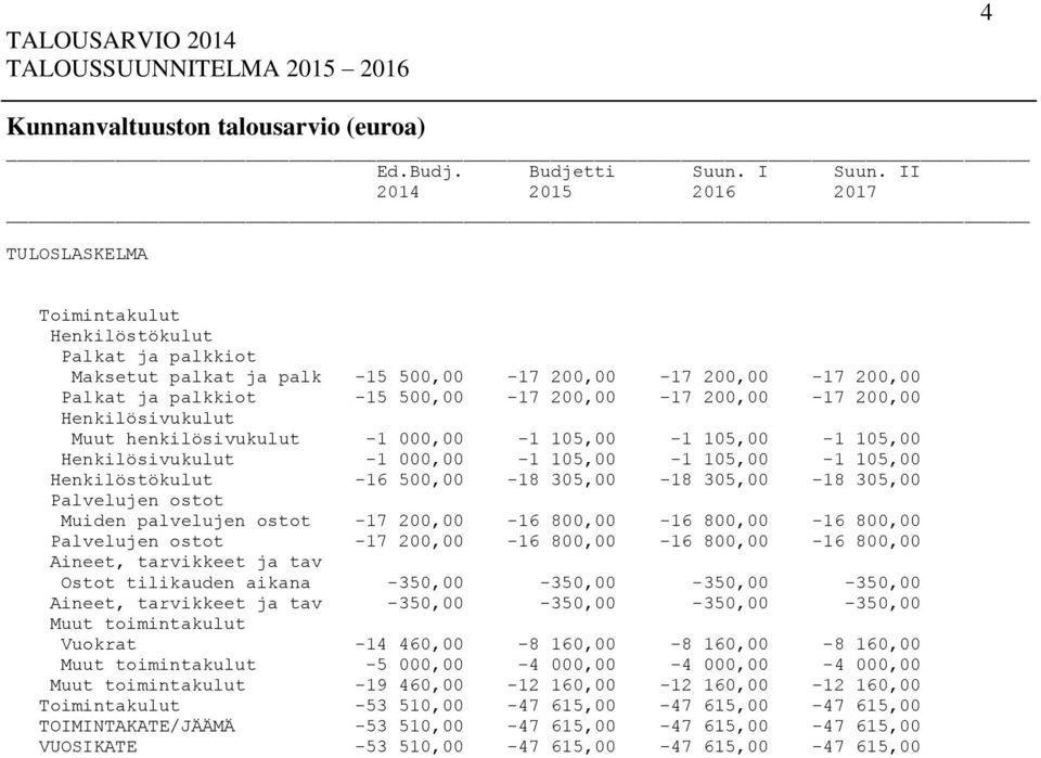 Henkilösivukulut Muut henkilösivukulut -1 000,00-1 105,00-1 105,00-1 105,00 Henkilösivukulut -1 000,00-1 105,00-1 105,00-1 105,00 Henkilöstökulut -16 500,00-18 305,00-18 305,00-18 305,00 Palvelujen