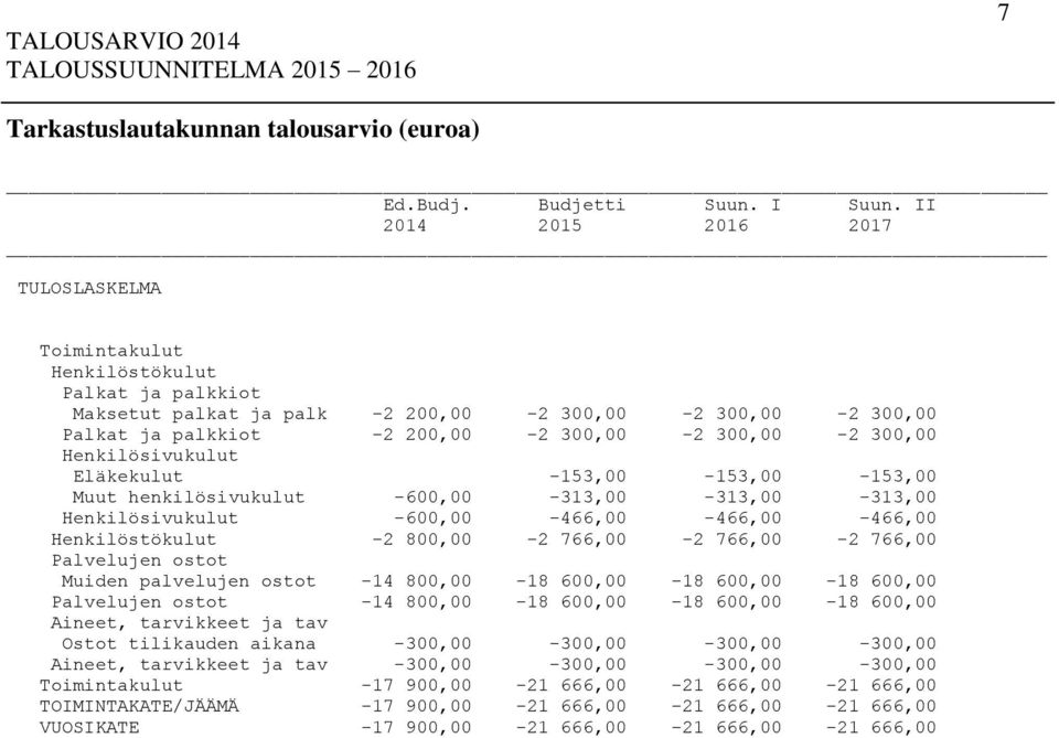 Henkilösivukulut Eläkekulut -153,00-153,00-153,00 Muut henkilösivukulut -600,00-313,00-313,00-313,00 Henkilösivukulut -600,00-466,00-466,00-466,00 Henkilöstökulut -2 800,00-2 766,00-2 766,00-2 766,00