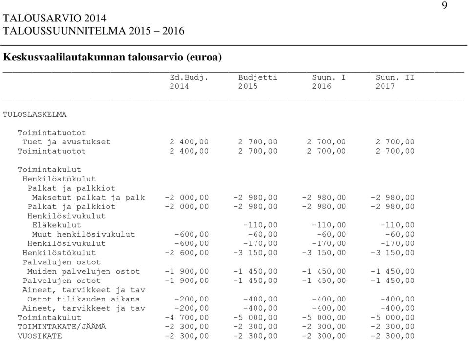 Maksetut palkat ja palk -2 000,00-2 980,00-2 980,00-2 980,00 Palkat ja palkkiot -2 000,00-2 980,00-2 980,00-2 980,00 Henkilösivukulut Eläkekulut -110,00-110,00-110,00 Muut henkilösivukulut
