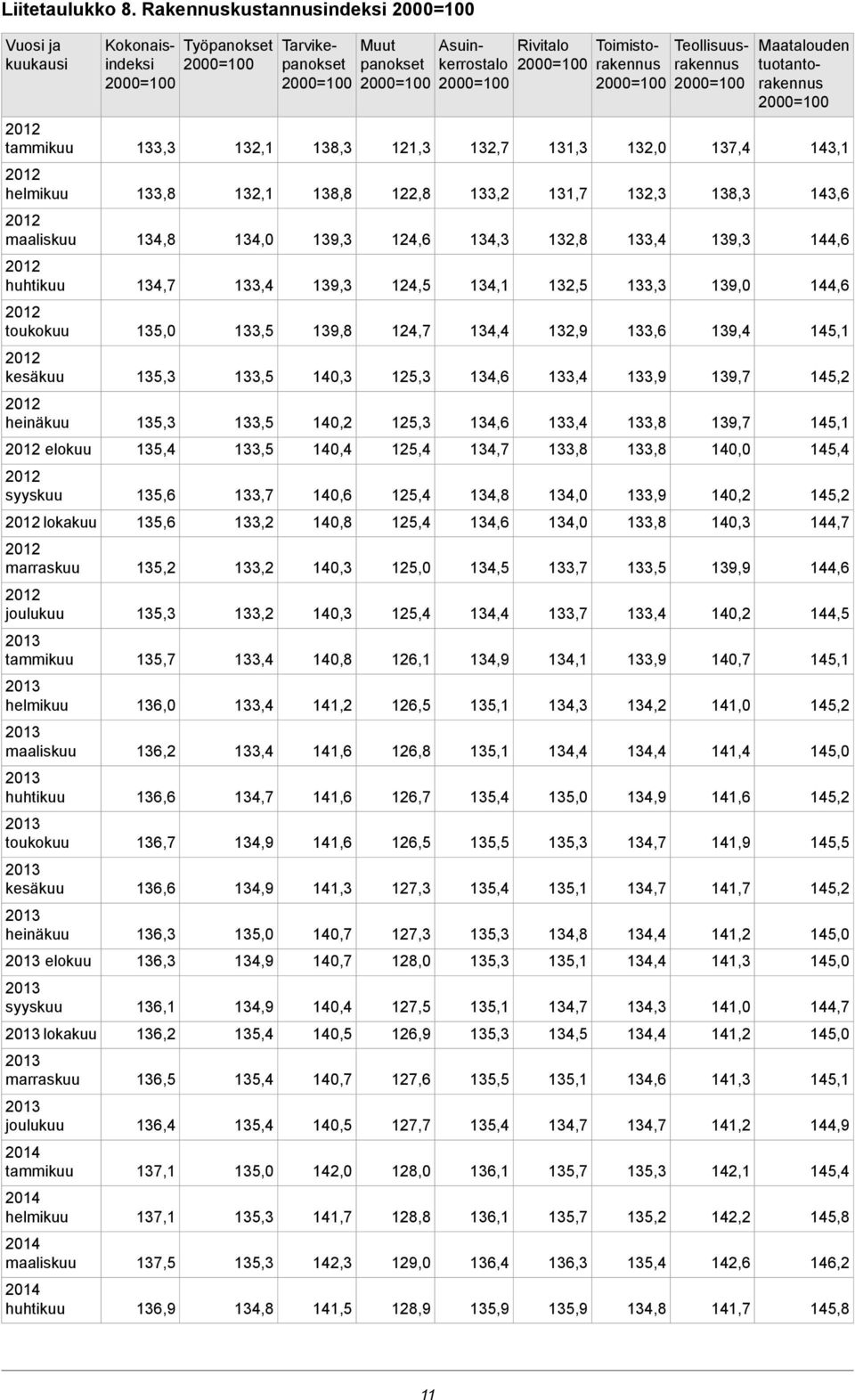 132,7 121,3 138,3 13 133,3 tammikuu 143,6 138,3 132,3 13 133,2 122,8 138,8 13 133,8 helmikuu 144,6 139,3 133,4 132,8 134,3 124,6 139,3 134,0 134,8 maaliskuu 144,6 139,0 133,3 132,5 134,1 124,5 139,3