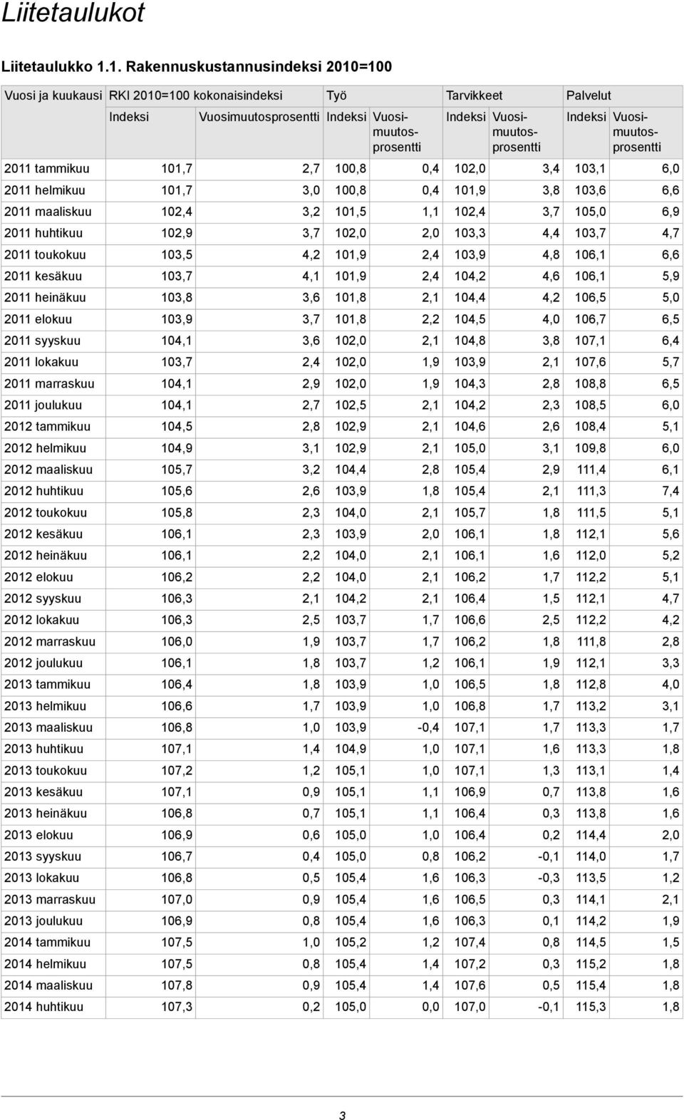 marraskuu 2011 joulukuu tammikuu helmikuu maaliskuu huhtikuu toukokuu kesäkuu heinäkuu elokuu syyskuu lokakuu marraskuu joulukuu tammikuu helmikuu maaliskuu huhtikuu toukokuu kesäkuu heinäkuu elokuu