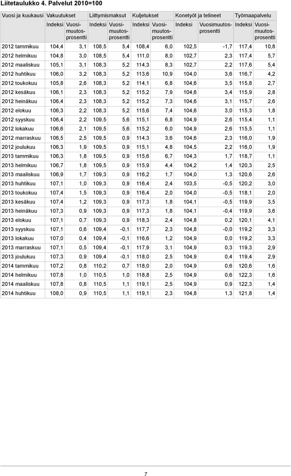 heinäkuu elokuu syyskuu lokakuu marraskuu joulukuu 2014 tammikuu 2014 helmikuu 2014 maaliskuu 2014 huhtikuu Vakuutukset Indeksi Vuosimuutosprosentti 104,4 104,8 105,1 106,0 107,3 107,3 107,8 107,8