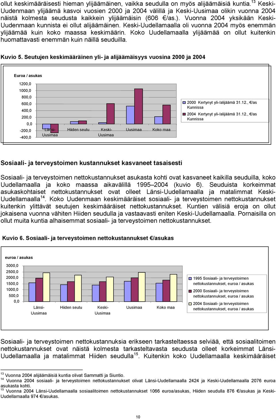 Vuonna 24 yksikään Keski- Uudenmaan kunnista ei ollut alijäämäinen. Keski-Uudellamaalla oli vuonna 24 myös enemmän ylijäämää kuin koko maassa keskimäärin.