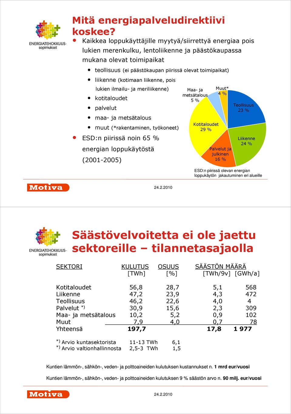 (kotimaan liikenne, pois lukien ilmailu- ja meriliikenne) kotitaloudet palvelut maa- ja metsätalous muut (*rakentaminen, työkoneet) ESD:n piirissä noin 65 % energian loppukäytöstä (2001-2005) Maa- ja