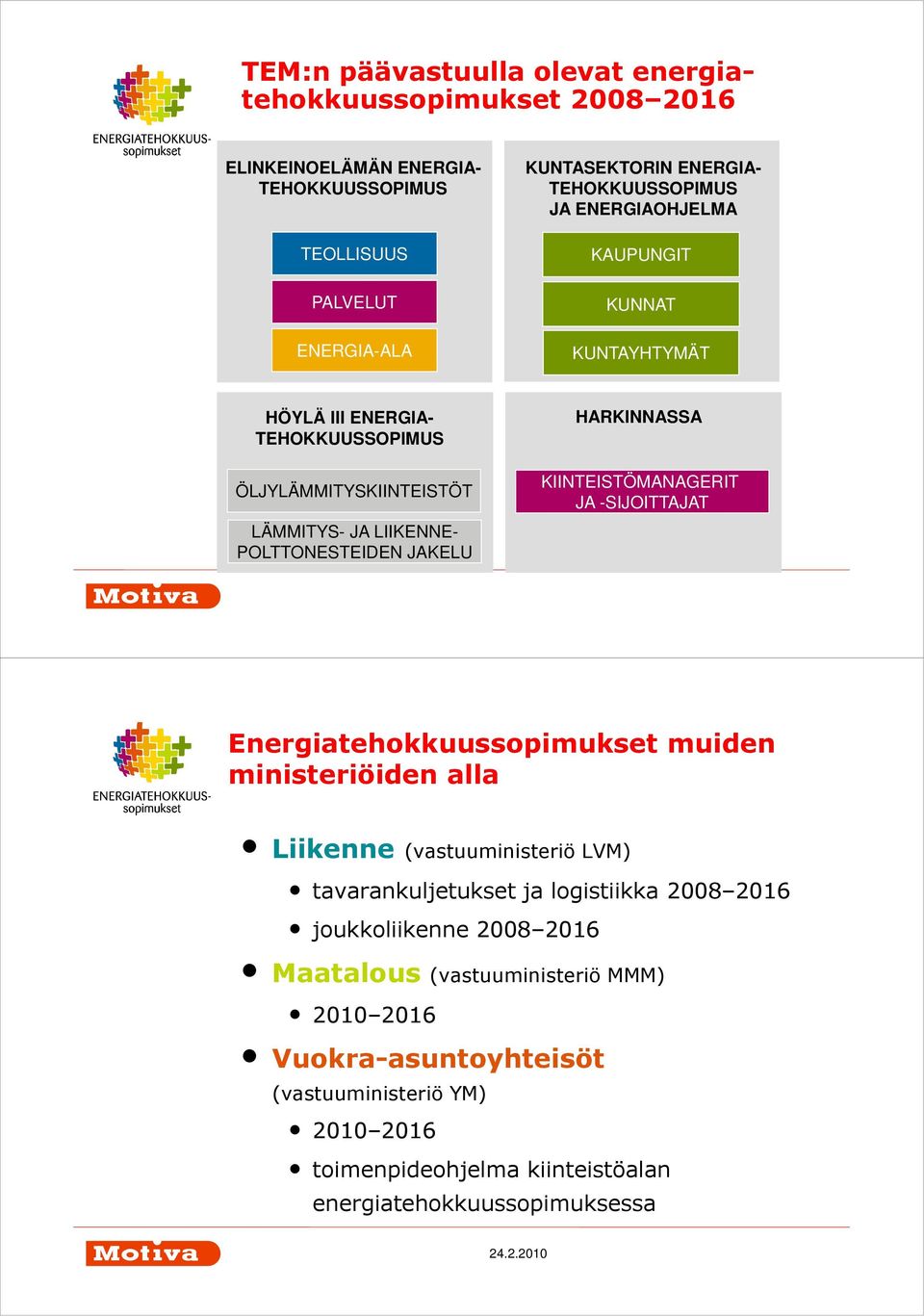 HARKINNASSA KIINTEISTÖMANAGERIT JA -SIJOITTAJAT Energiatehokkuussopimukset muiden ministeriöiden alla Liikenne (vastuuministeriö LVM) tavarankuljetukset ja logistiikka 2008