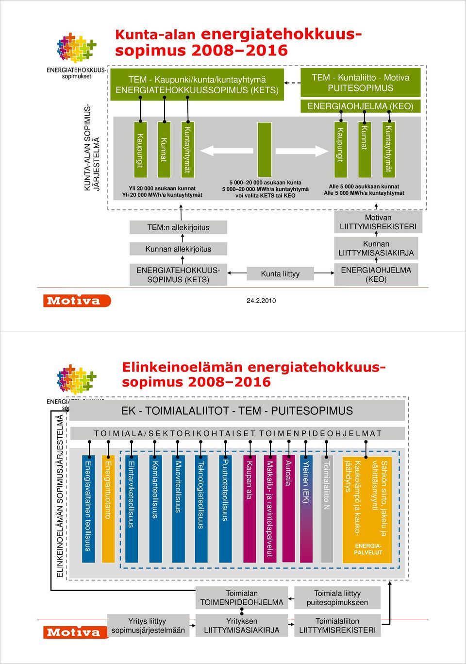 Kuntayhtymät Alle 5 000 asukkaan kunnat Alle 5 000 MWh/a kuntayhtymät TEM:n allekirjoitus Kunnan allekirjoitus Motivan LIITTYMISREKISTERI Kunnan LIITTYMISASIAKIRJA ENERGIATEHOKKUUS- SOPIMUS (KETS)