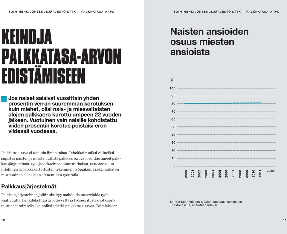 90 80 70 60 50 40 30 Palkkatasa-arvo ei toteudu ilman rahaa.