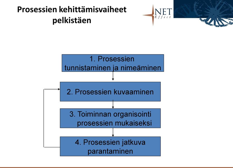 Prosessien kuvaaminen 3.