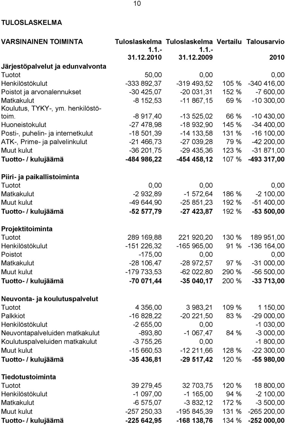 2009 2010 Järjestöpalvelut ja edunvalvonta Tuotot 50,00 0,00 0,00 Henkilöstökulut -333 892,37-319 493,52 105 % -340 416,00 Poistot ja arvonalennukset -30 425,07-20 031,31 152 % -7 600,00 Matkakulut