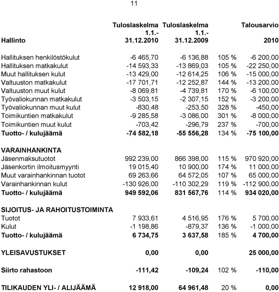 2009 2010 Hallituksen henkilöstökulut -6 465,70-6 136,88 105 % -6 200,00 Hallituksen matkakulut -14 593,33-13 869,03 105 % -22 250,00 Muut hallituksen kulut -13 429,00-12 614,25 106 % -15 000,00