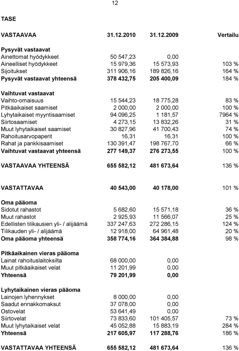096,25 1 181,57 7964 % Siirtosaamiset 4 273,15 13 832,26 31 % Muut lyhytaikaiset saamiset 30 827,96 41 700,43 74 % Rahoitusarvopaperit 16,31 16,31 100 % Rahat ja pankkisaamiset 130 391,47 198 767,70