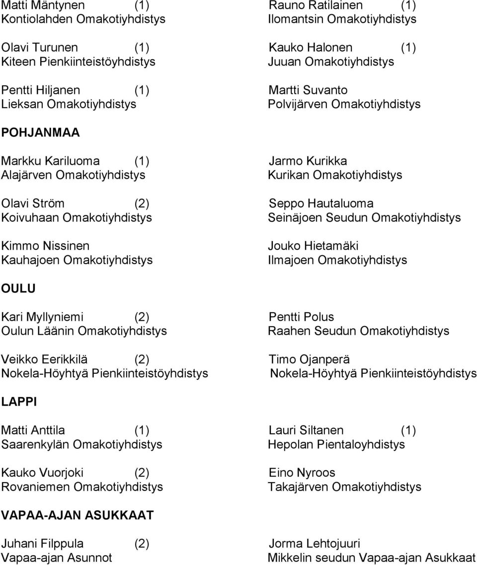 Koivuhaan Omakotiyhdistys Seinäjoen Seudun Omakotiyhdistys Kimmo Nissinen Kauhajoen Omakotiyhdistys Jouko Hietamäki Ilmajoen Omakotiyhdistys OULU Kari Myllyniemi (2) Pentti Polus Oulun Läänin