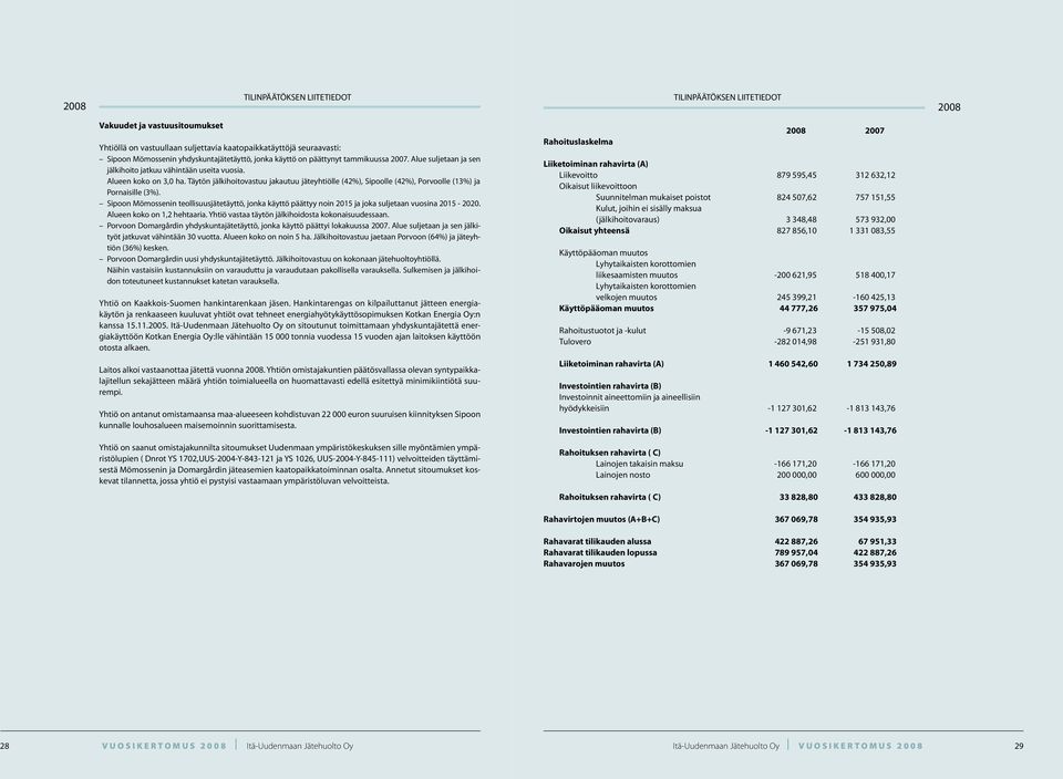 Täytön jälkihoitovastuu jakautuu jäteyhtiölle (42%), Sipoolle (42%), Porvoolle (13%) ja Pornaisille (3%).