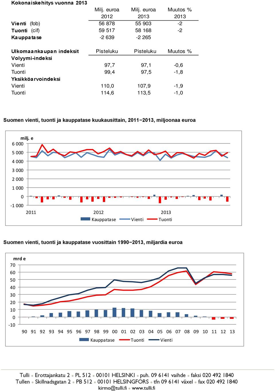 Volyymi-indeksi Vienti 97,7 97,1 -,6 Tuonti 99,4 97,5-1,8 Yksikköarvoindeksi Vienti 11, 17,9-1,9 Tuonti 114,6 113,5-1, Suomen vienti, tuonti ja kauppatase