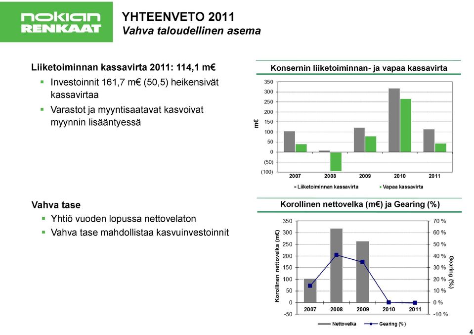 myynnin lisääntyessä Konsernin liiketoiminnan- ja vapaa kassavirta Vahva tase Yhtiö vuoden