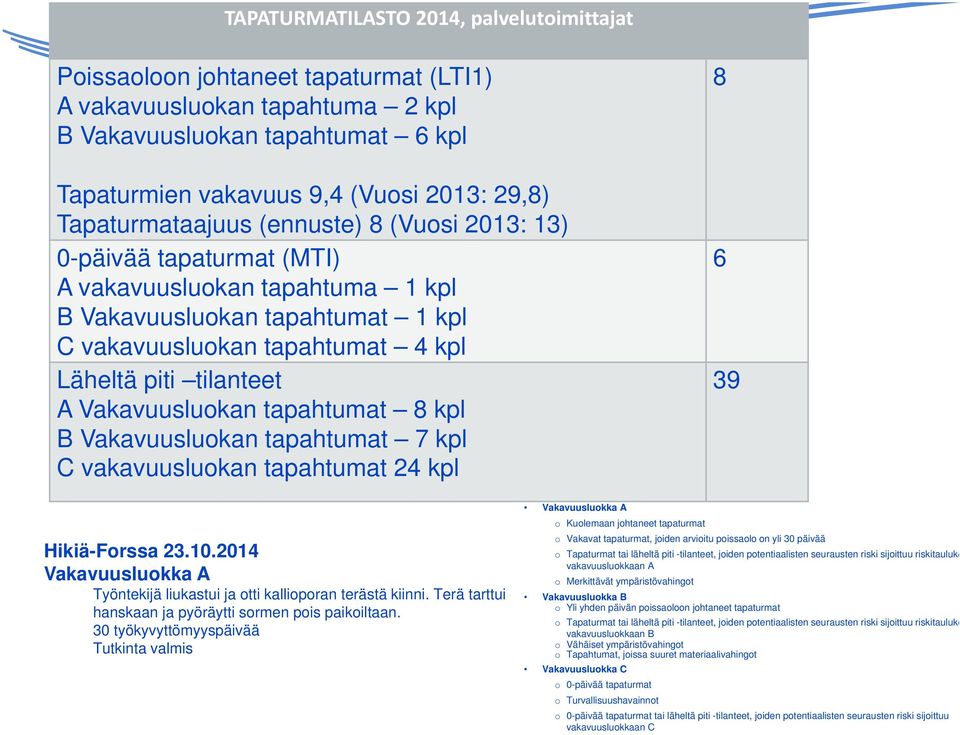 Vakavuusluokan tapahtumat 8 kpl B Vakavuusluokan tapahtumat 7 kpl C vakavuusluokan tapahtumat 24 kpl 8 6 39 Hikiä-Forssa 23.10.