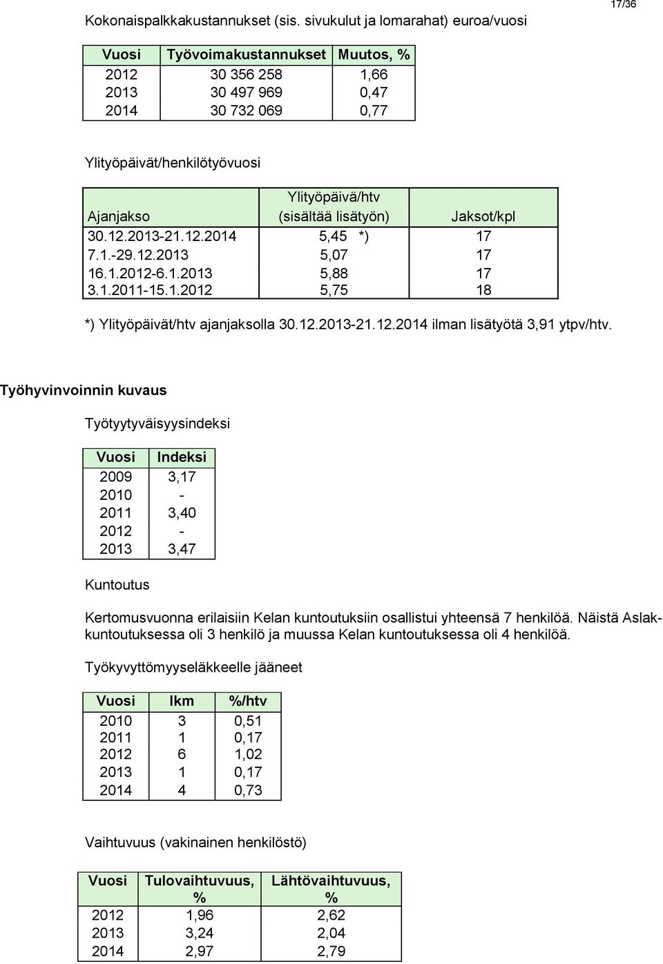 Työhyvinvoinnin kuvaus Työtyytyväisyysindeksi 2009 2010 2011 Indeksi 3,17 3,40 3,47 Kuntoutus Kertomusvuonna erilaisiin Kelan kuntoutuksiin osallistui yhteensä 7 henkilöä.