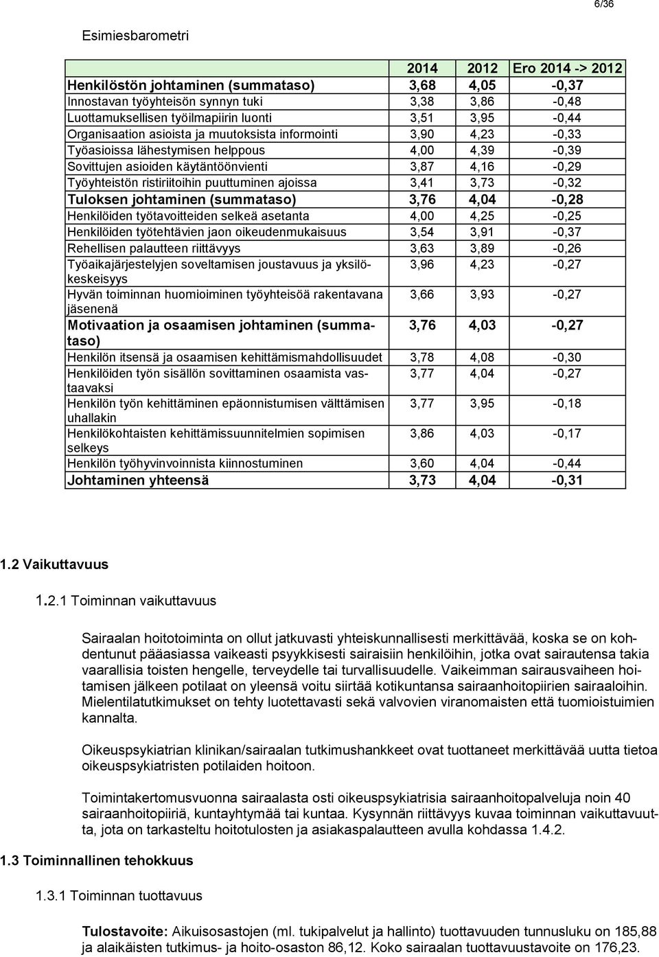 sopimisen selkeys Henkilön työhyvinvoinnista kiinnostuminen 3,78 3,77 4,08 4,04-0,30-0,27 3,77 3,95-0,18 3,86 4,03-0,17 3,60 4,04-0,44 Johtaminen yhteensä 3,73 4,04-0,31 Innostavan työyhteisön synnyn