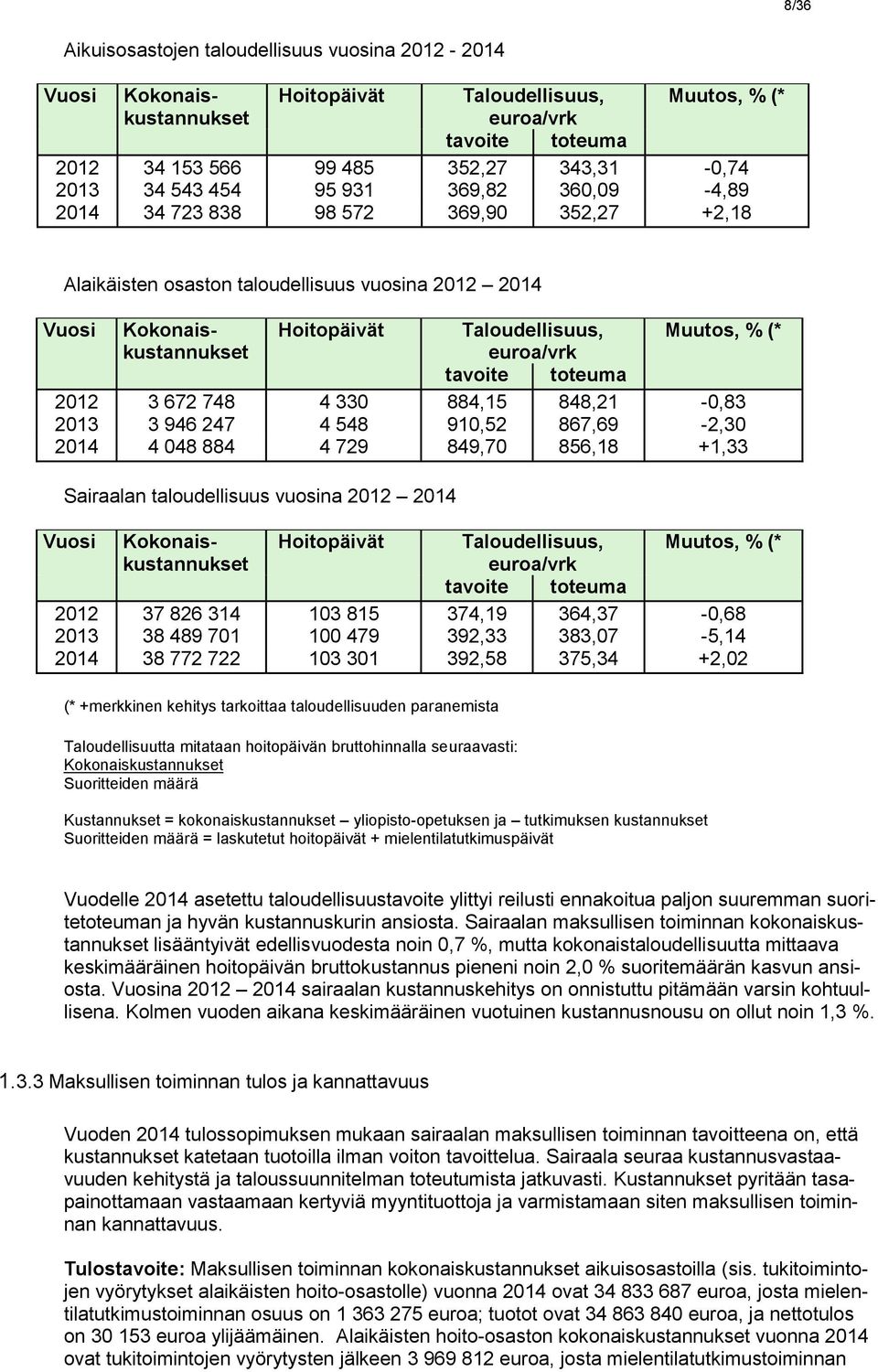 euroa/vrk tavoite toteuma 884,15 848,21 910,52 867,69 849,70 856,18 Muutos, % (* -0,83-2,30 +1,33 Sairaalan taloudellisuus vuosina Kokonaiskustannukset 37 826 314 38 489 701 38 772 722 Hoitopäivät