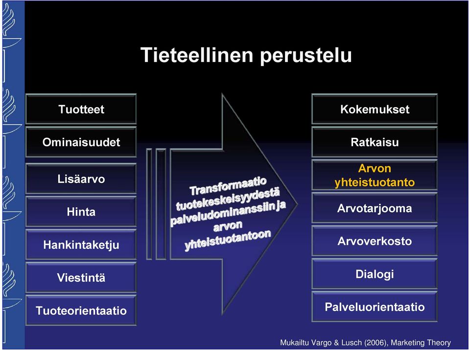 Arvon yhteistuotanto Arvotarjooma Arvoverkosto Dialogi