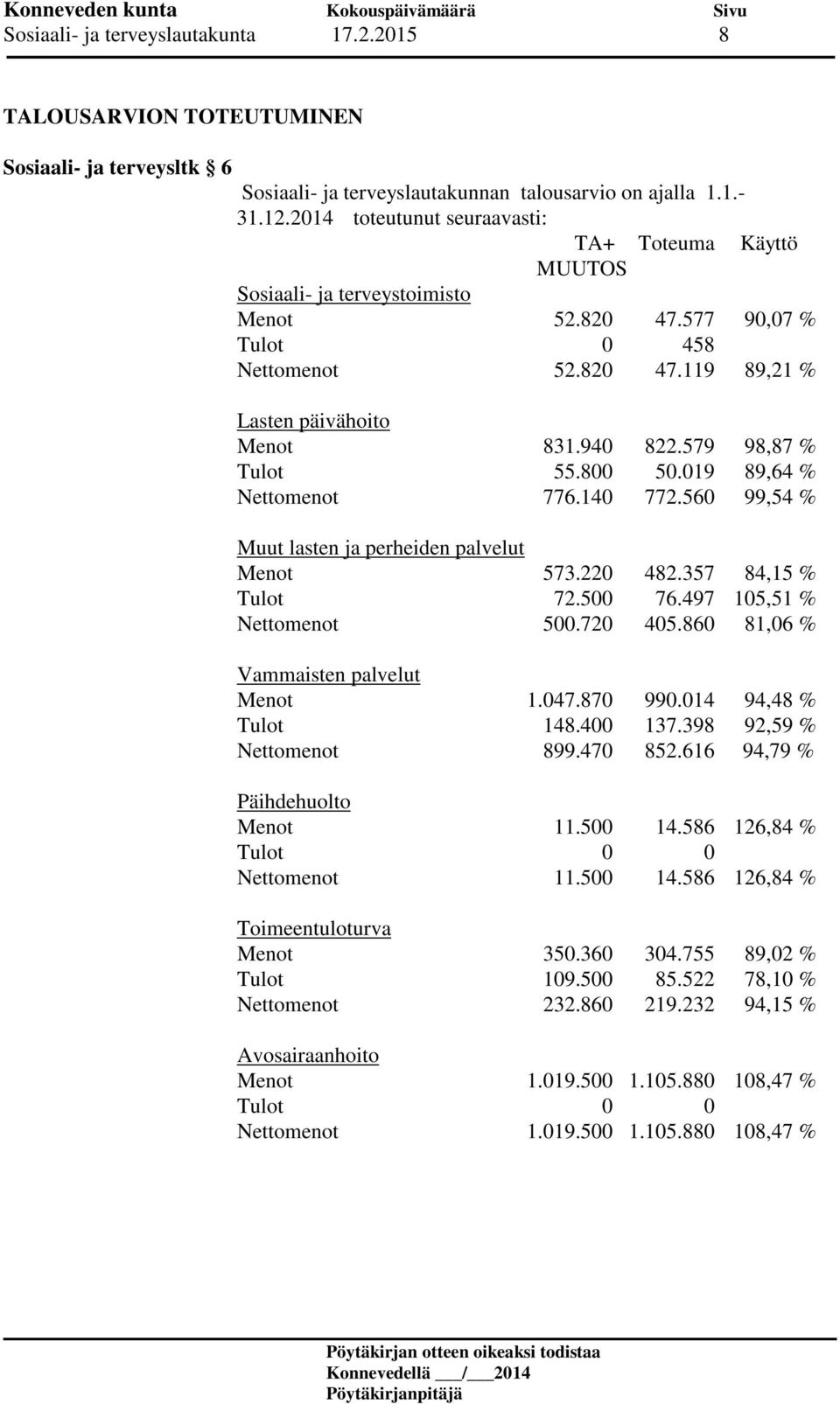 579 98,87 % Tulot 55.800 50.019 89,64 % Nettomenot 776.140 772.560 99,54 % Muut lasten ja perheiden palvelut Menot 573.220 482.357 84,15 % Tulot 72.500 76.497 105,51 % Nettomenot 500.720 405.