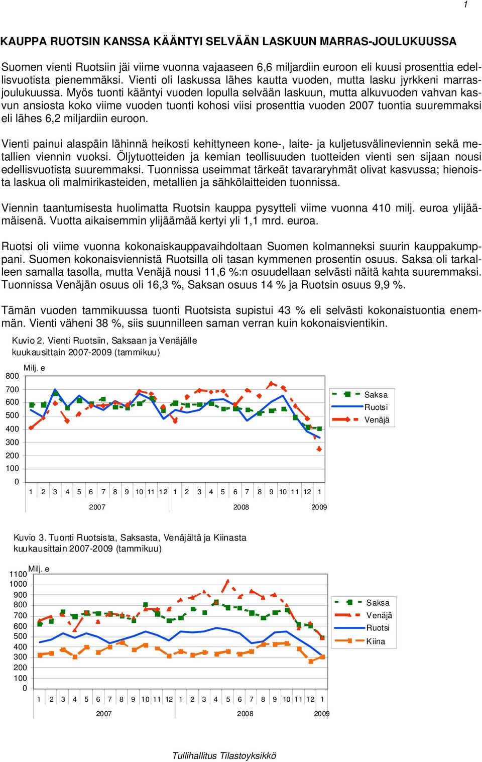 Myös tuonti kääntyi vuoden lopulla selvään laskuun, mutta alkuvuoden vahvan kasvun ansiosta koko viime vuoden tuonti kohosi viisi prosenttia vuoden 2007 tuontia suuremmaksi eli lähes 6,2 miljardiin