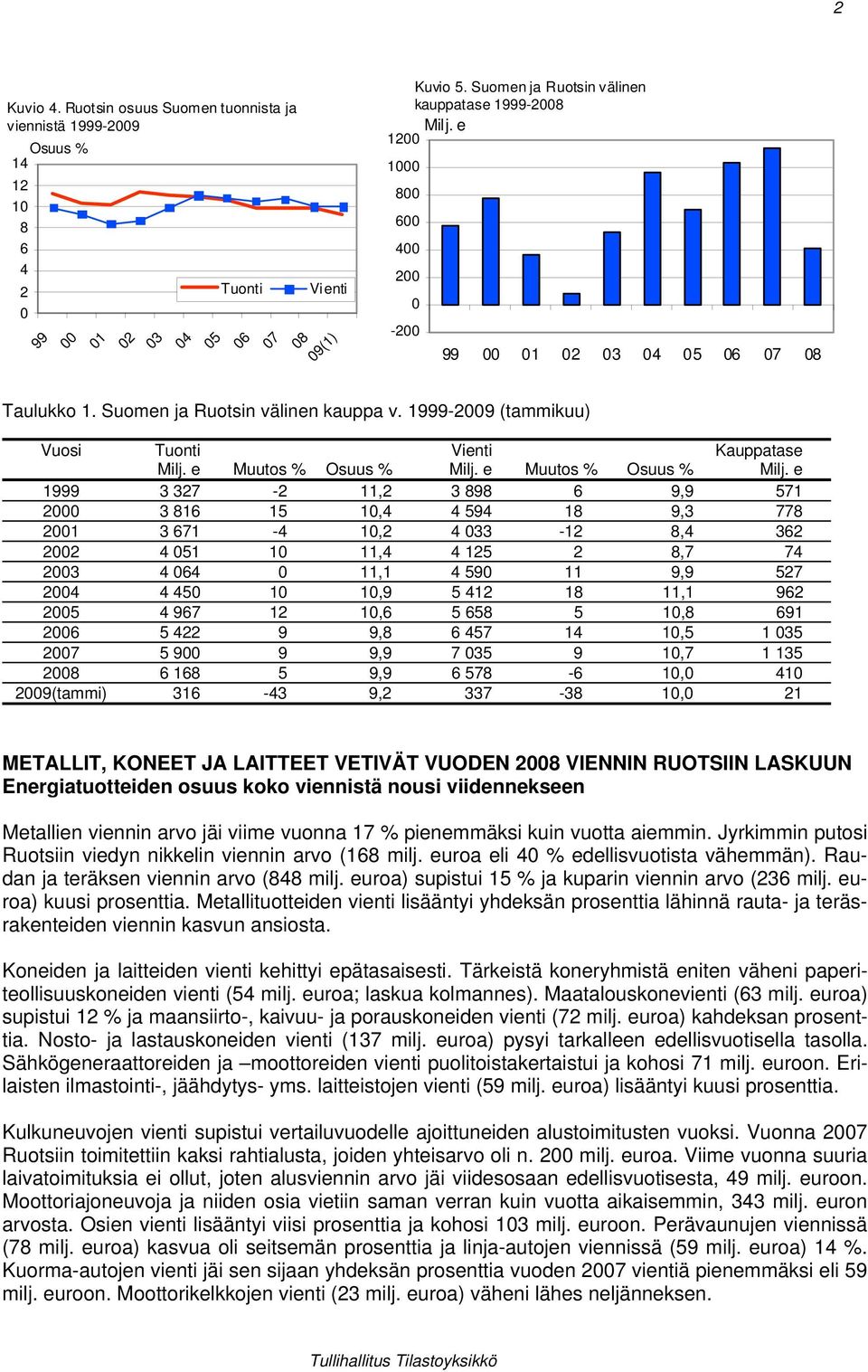 1999-2009 (tammikuu) Vuosi Tuonti Vienti Kauppatase Milj. e Muutos % Osuus % Milj.